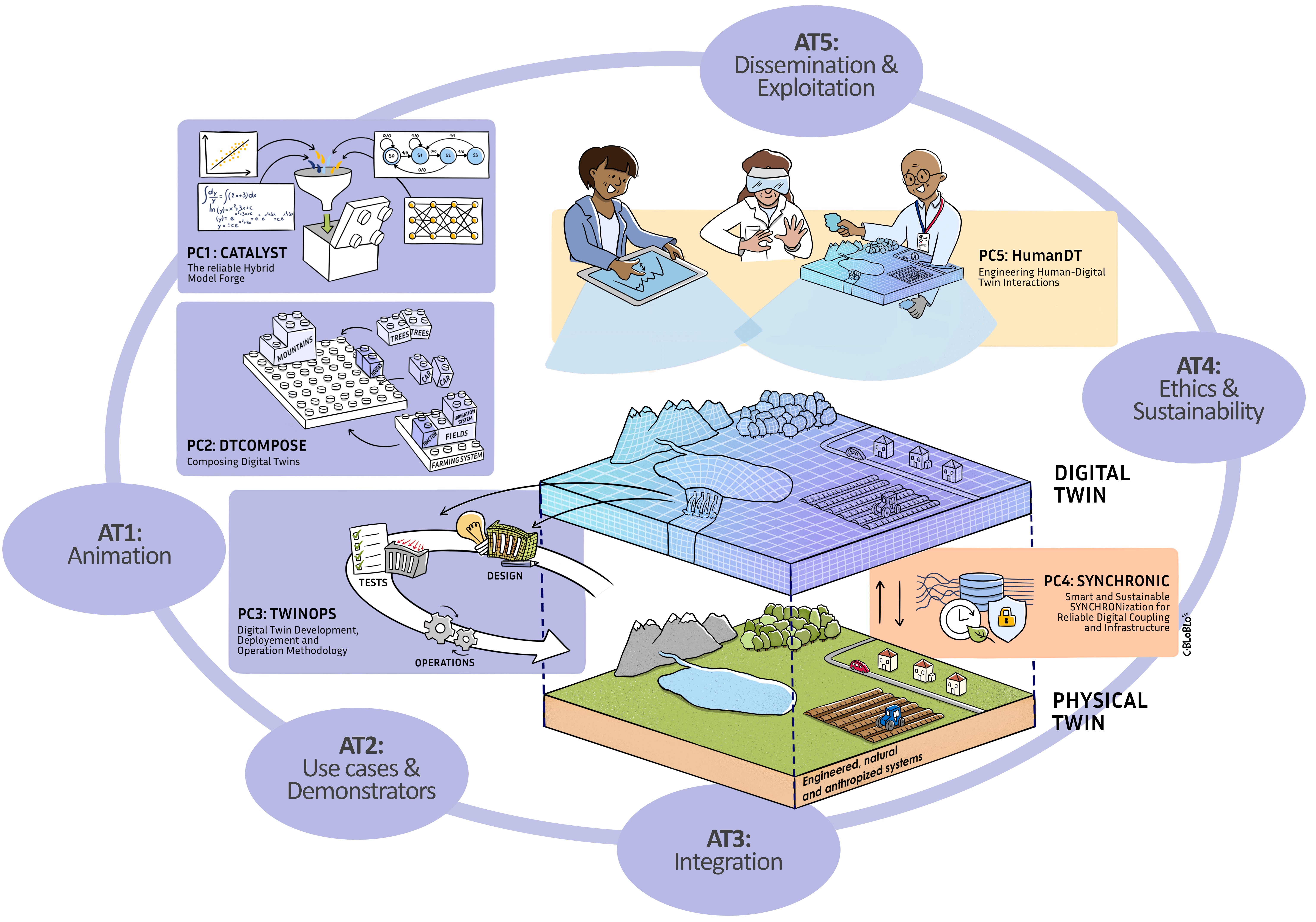 EDT Research Program Architecture Overview the five focused projects and their interconnections
